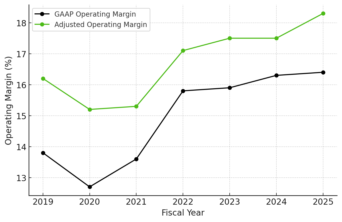 Acuity LIGHTING margins 2019-2025.png