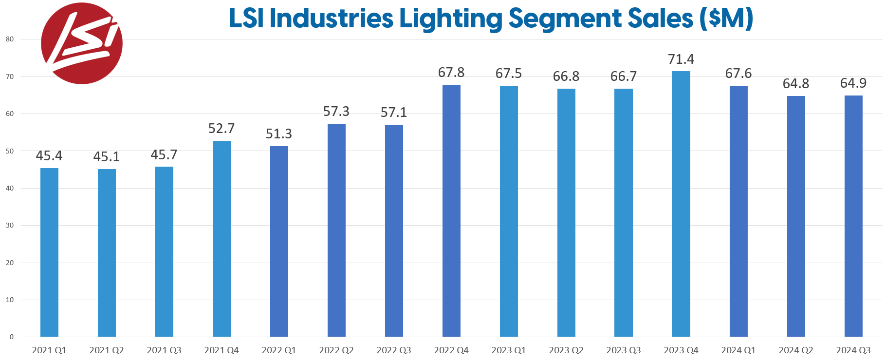 lsi lighting sales 2024 q3.png