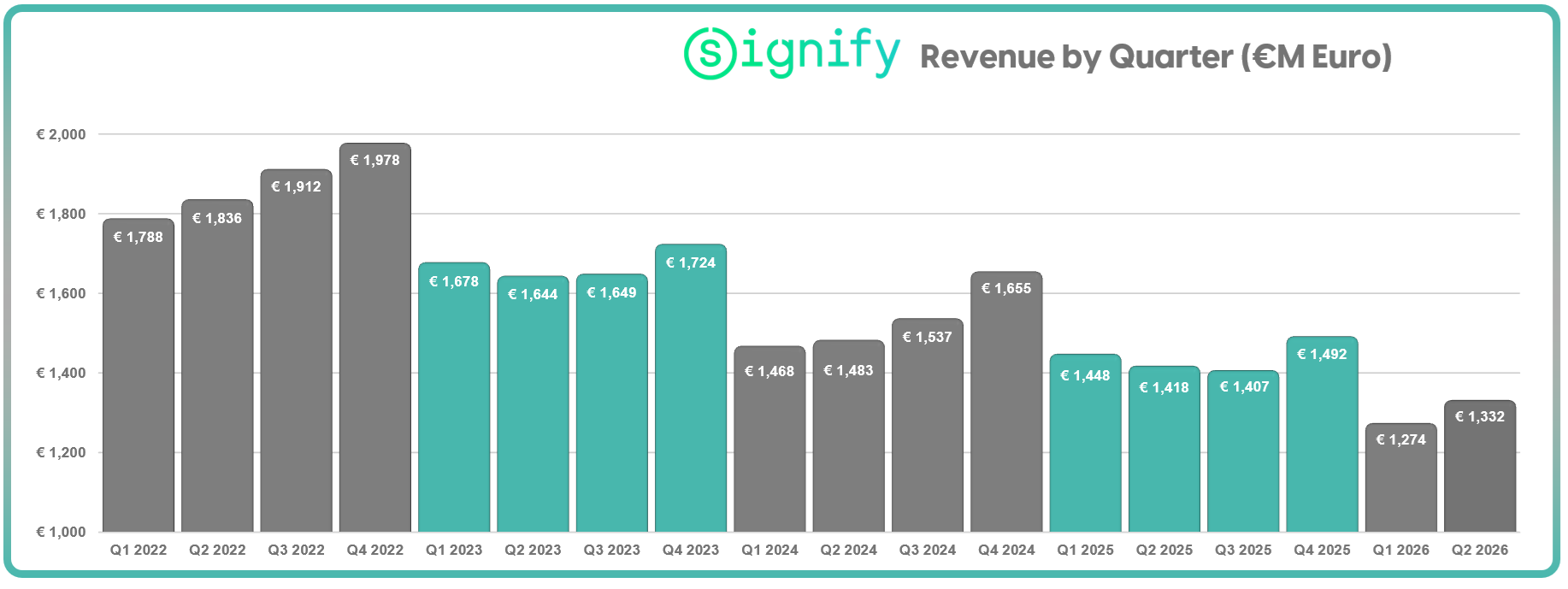 signify-q2-2026-revenue-history.png
