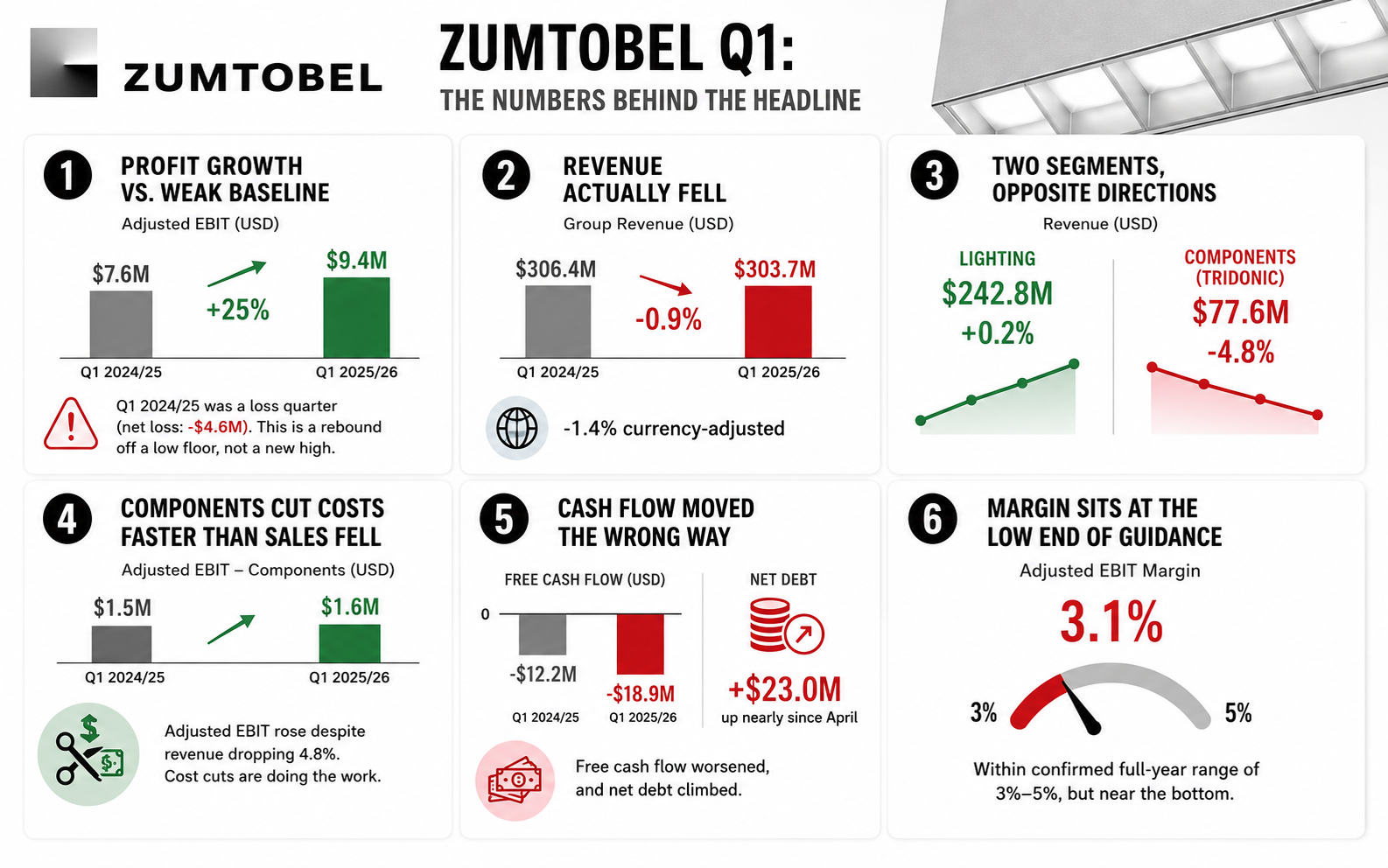 zumtobel-q1-2027-infographic.png