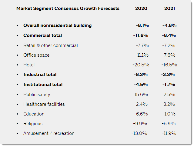 2020 07 AIA construction forecast.png