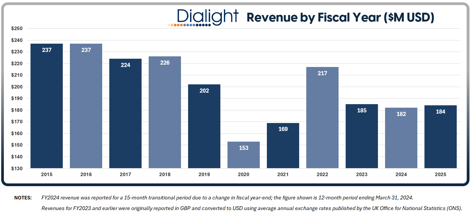 dialight revenue history 2025.png