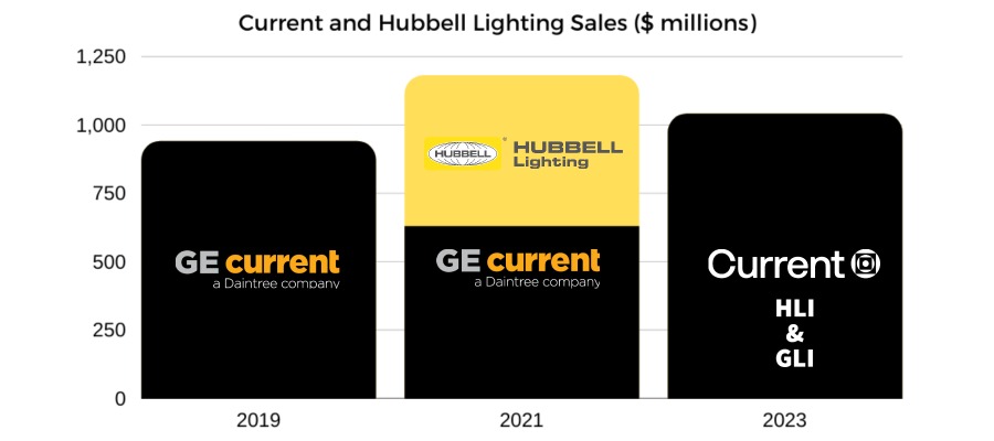 current hubbell hli gli sales inside lighting.jpg