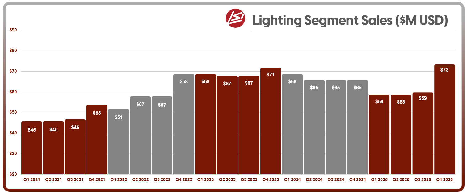 lsi-sales-history-2021-2022-2023-2024-2025.png