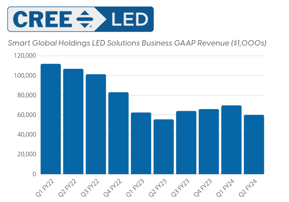 CREE LED SHG Quarterly sales revenues.jpeg
