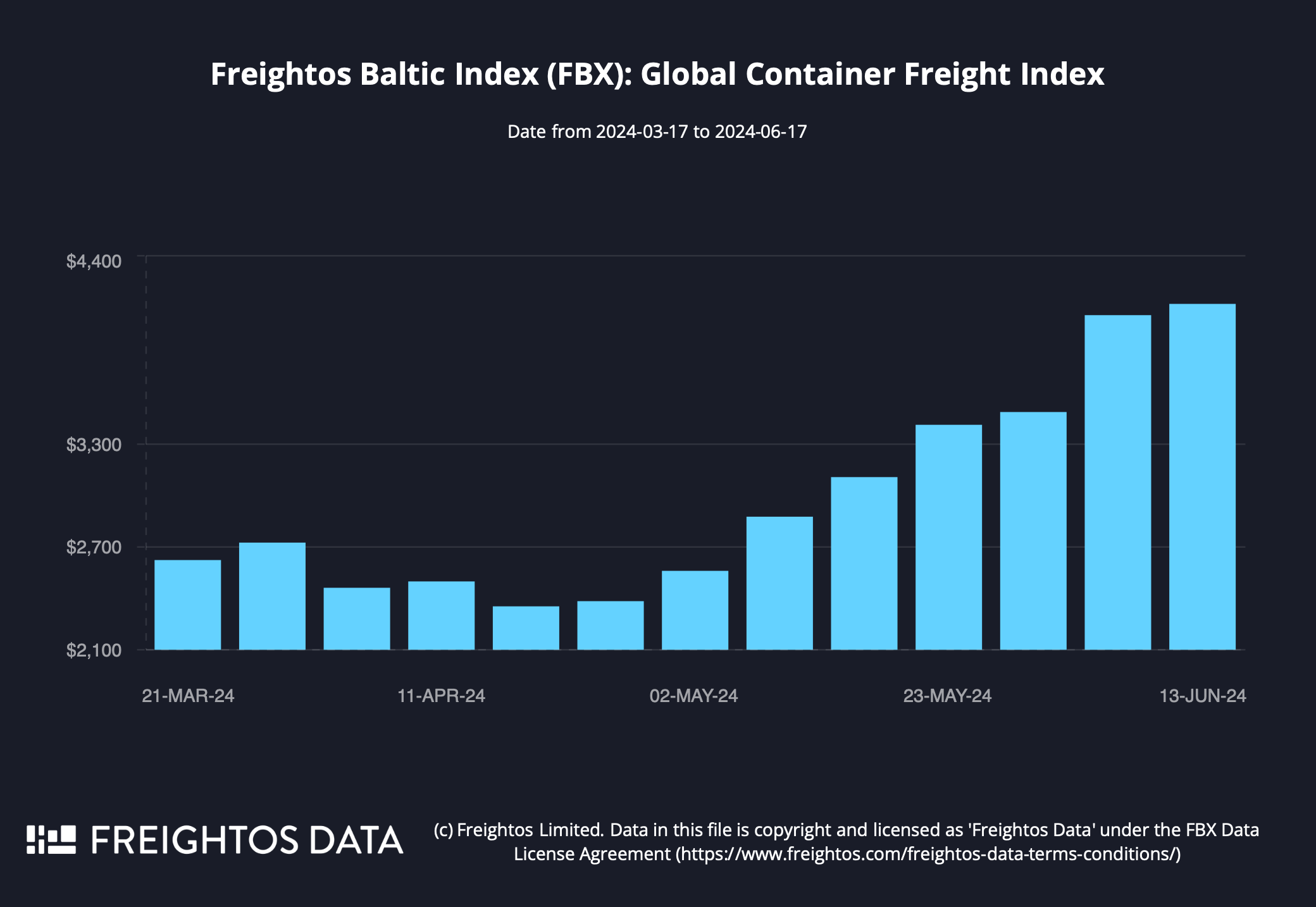 Global Container Freight Index.png