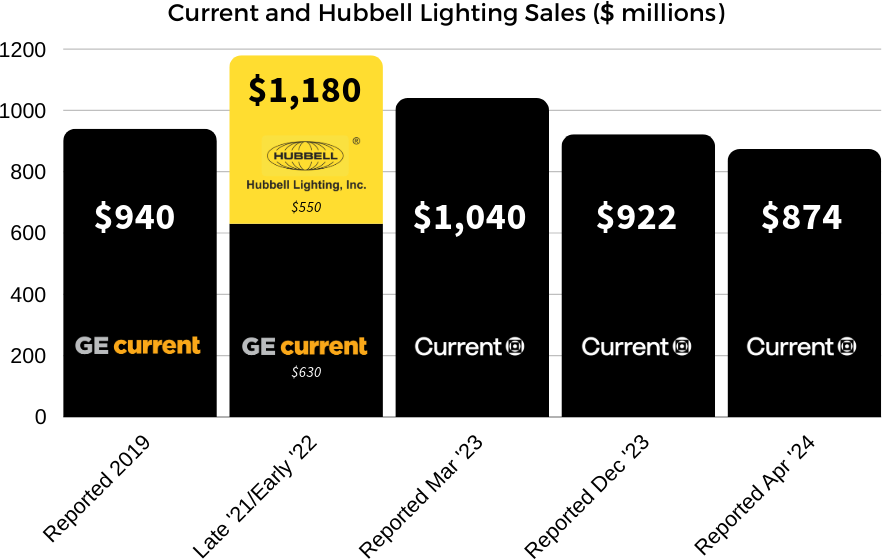 2024 Current hubbell lighting revenue 2019 2020 2021 2022 2023.png