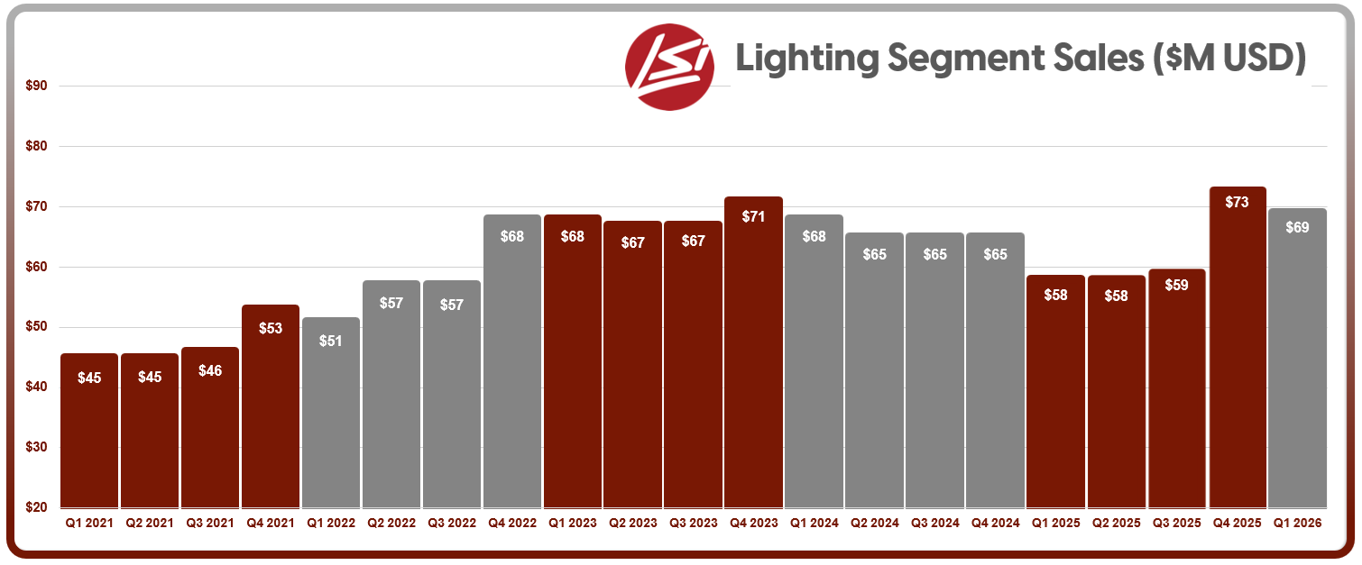 lsi-sales-history-q1-2026.png