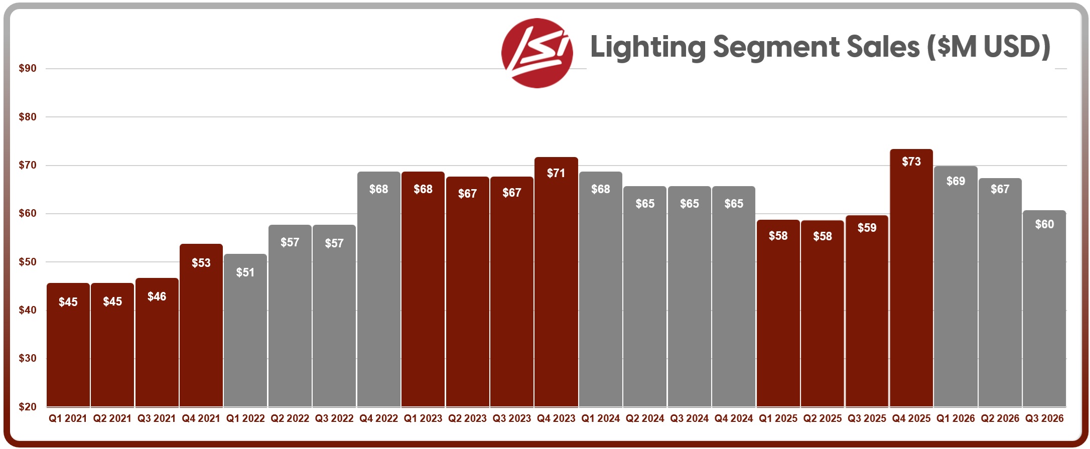 lsi-2026-q3-lighting-sales.jpg