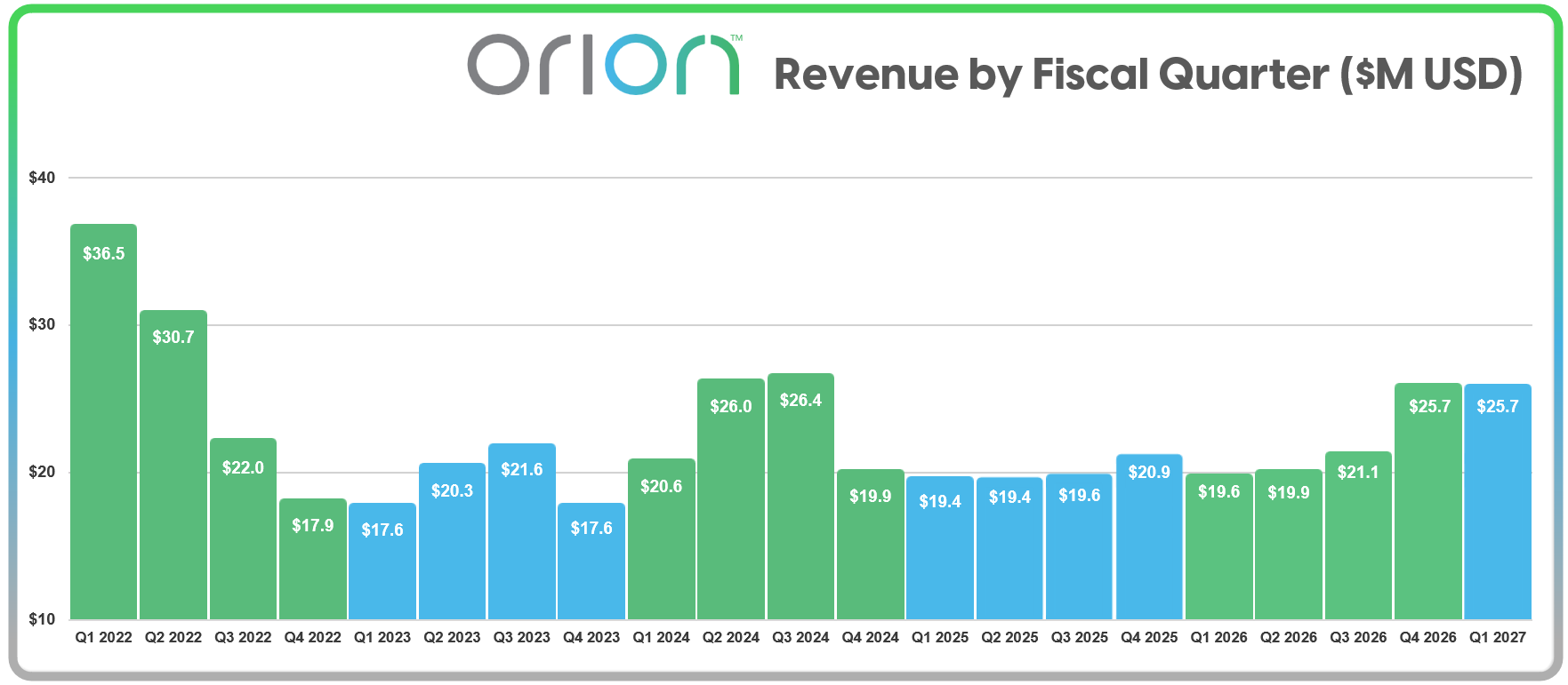 oesx-revenue-by-quarter.png