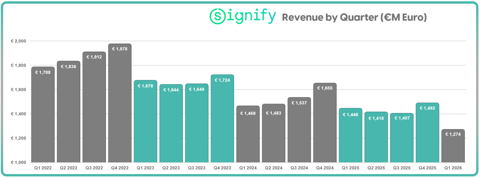 signify-revenue-by-quarter-2021-2026.png