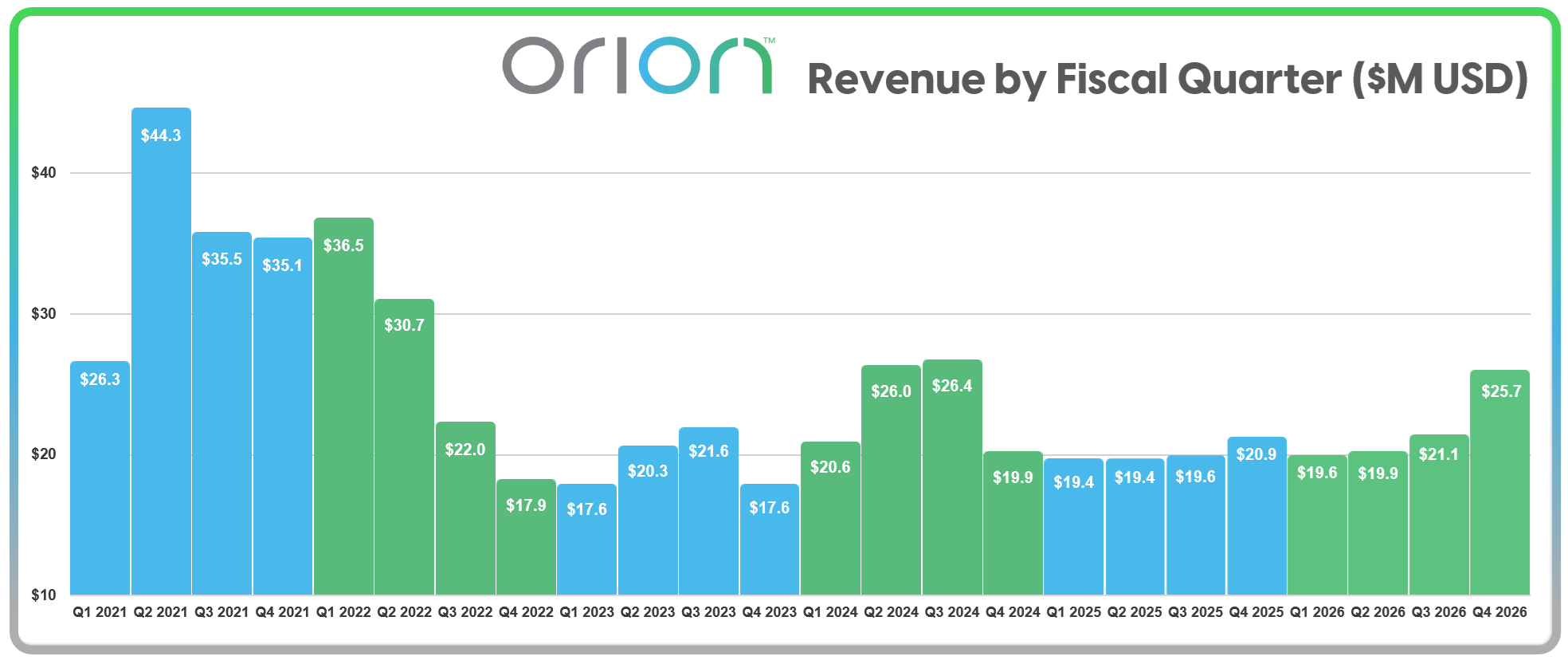 orion-fy-2026 revenue by quarter.png