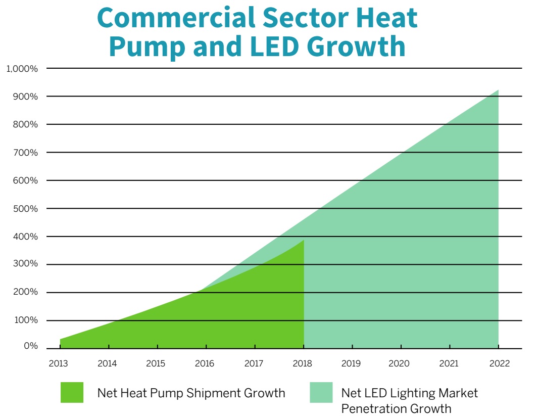 LED growth USA market penetration us lighting market led lighting USGBC.jpg