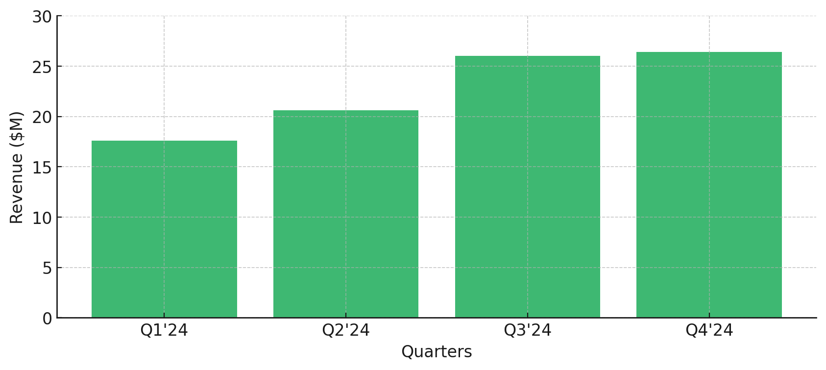 oesx revenue by quarter 2024 fy.png