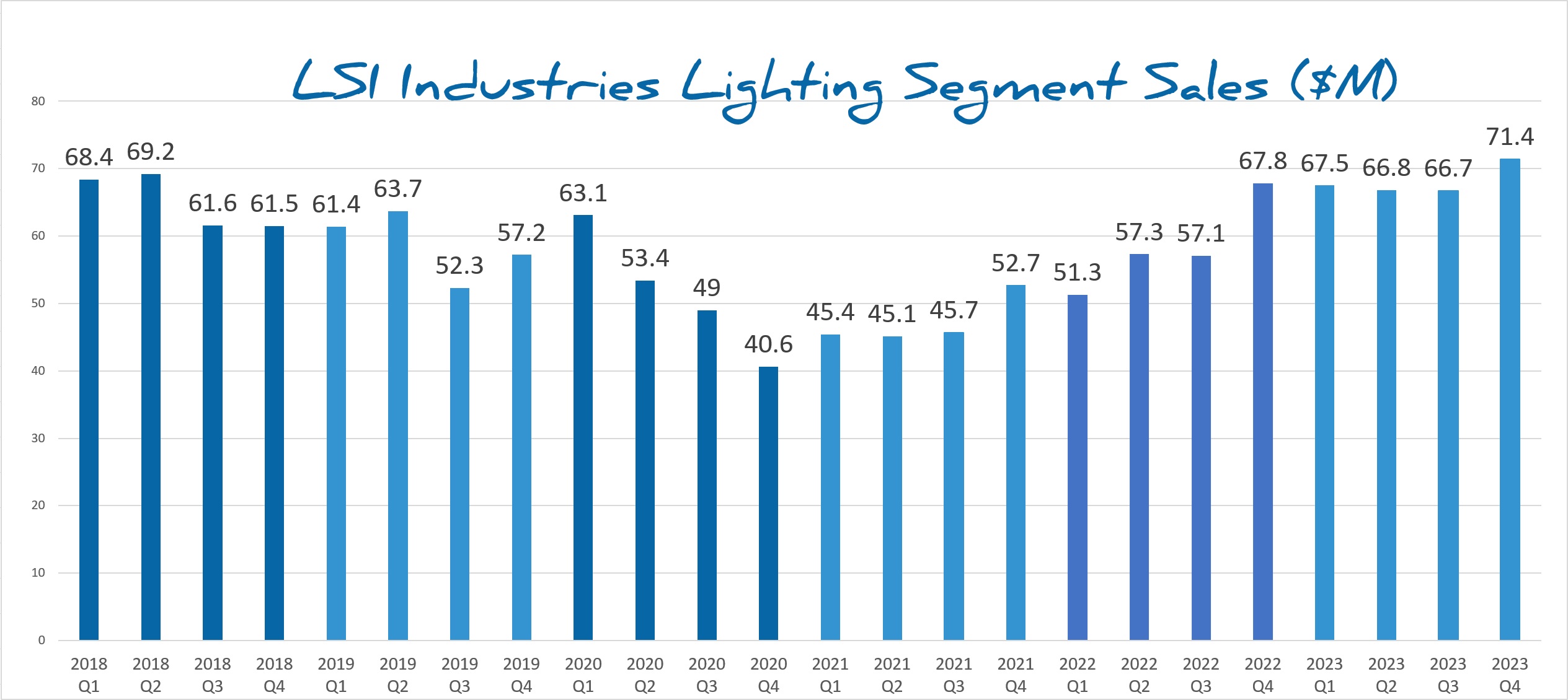 LSI Sales by quarter.jpg