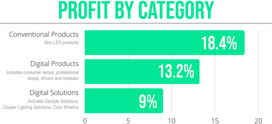 signify profit by category.png