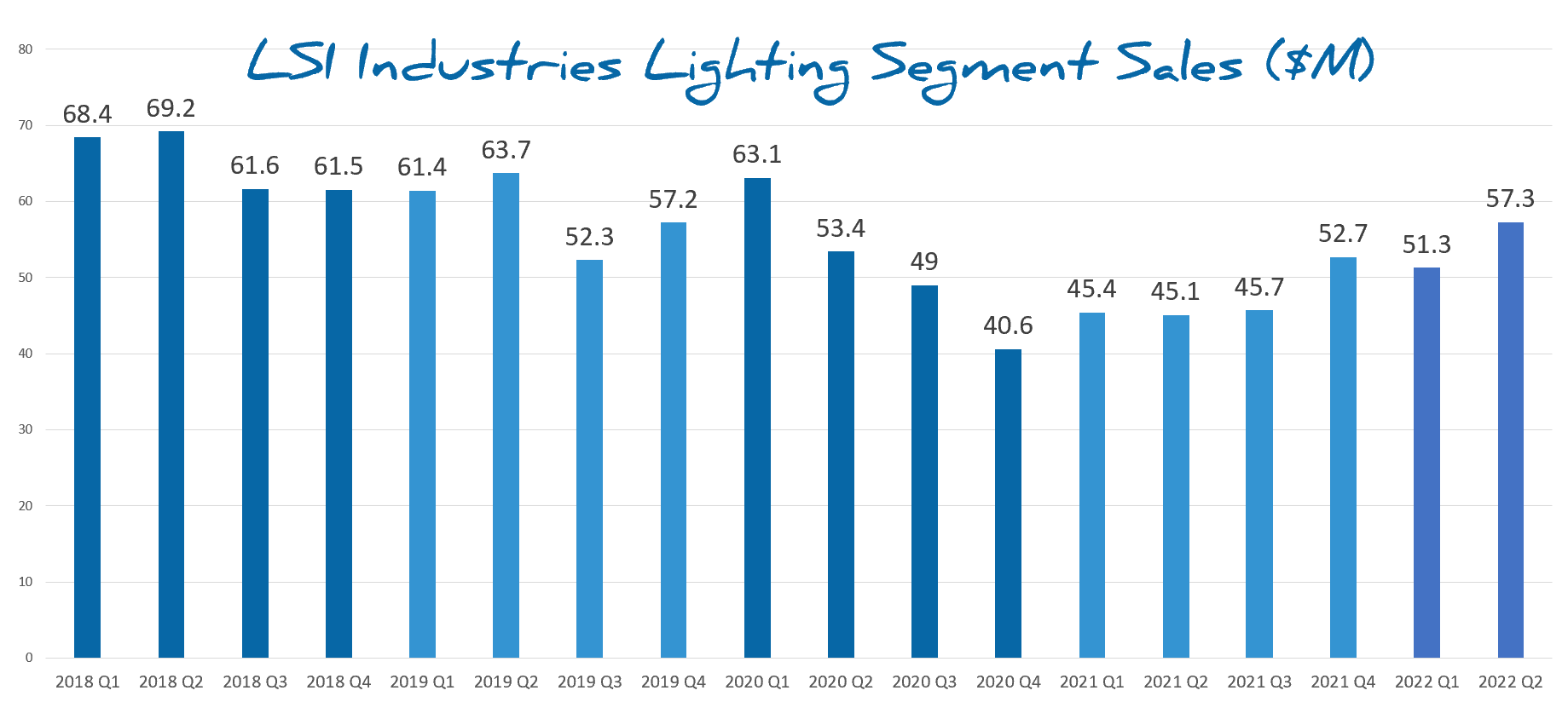 lsi 2022 q2 chart.png