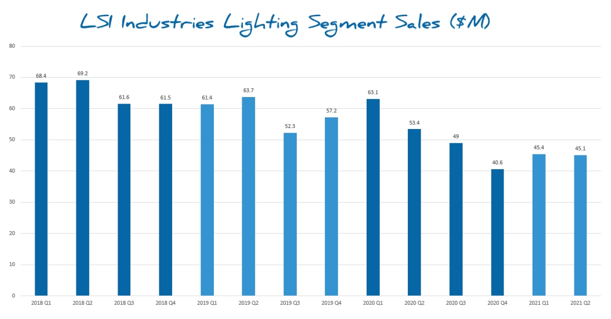 lsi lighting segment sales.jpg
