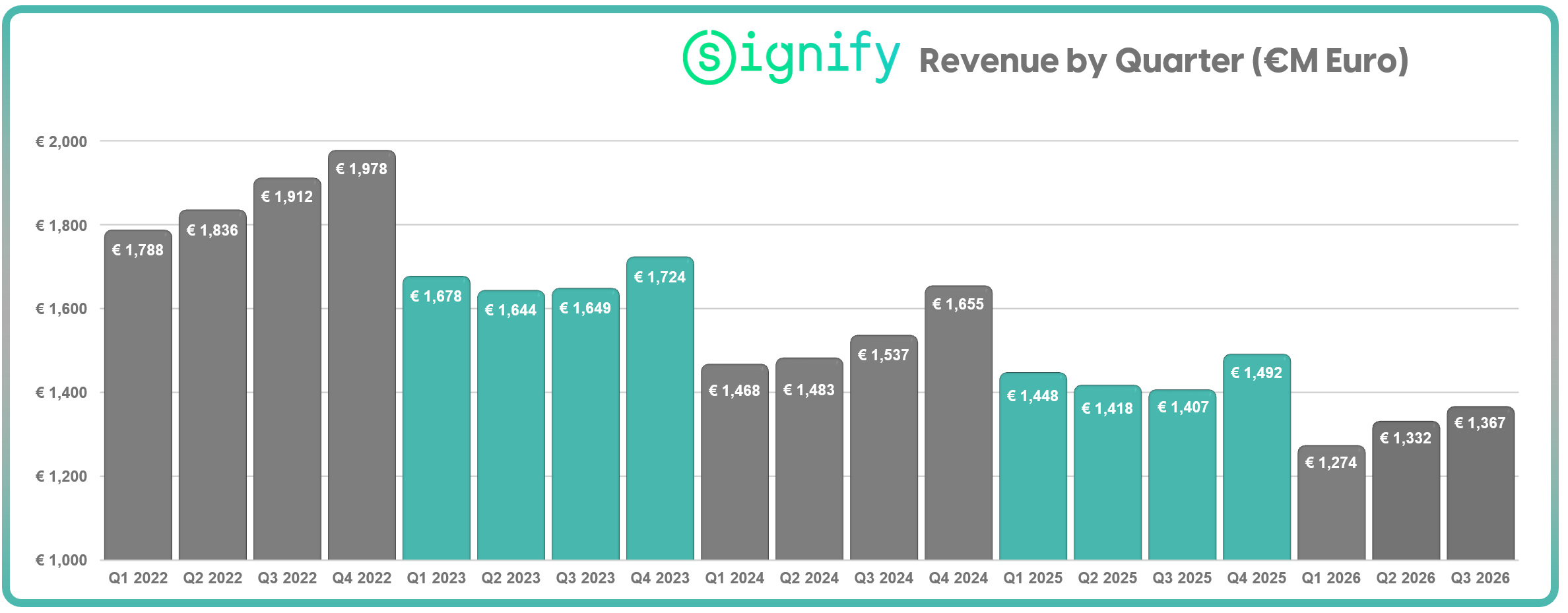 signify-q3-2026-revenue-history.png
