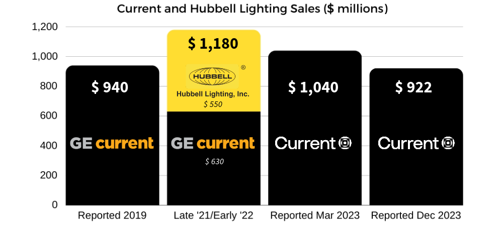 GE Current Hubbell sales chart (2).png