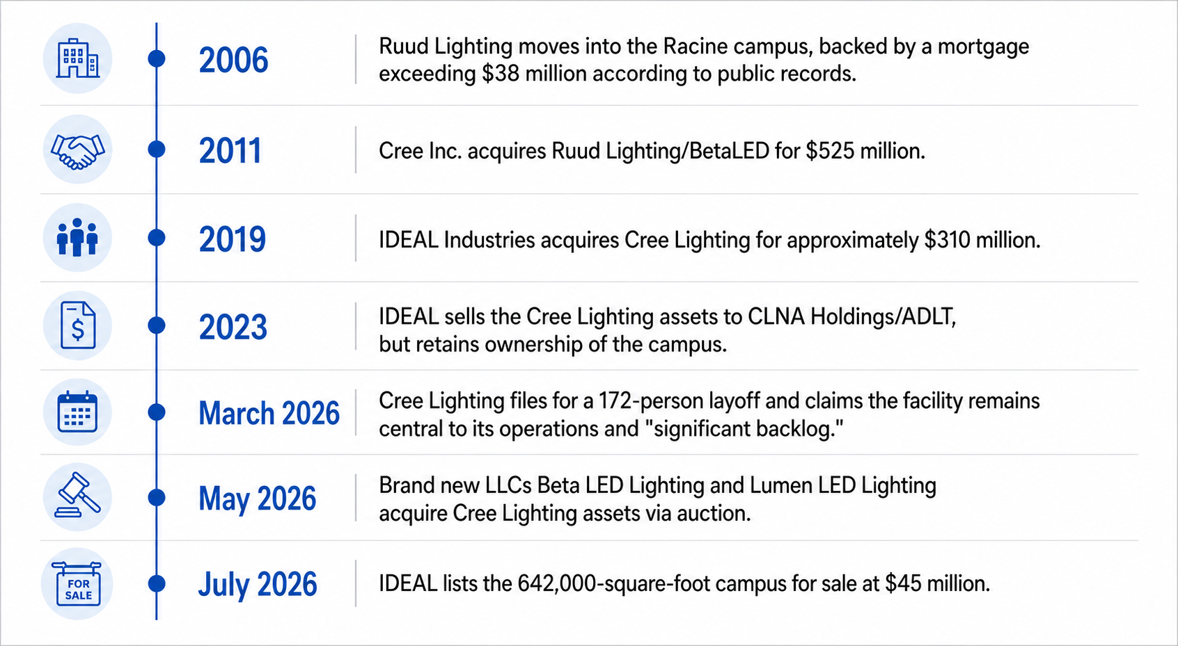 cree-ruud-ideal-racine-wisconsin-timeline.png