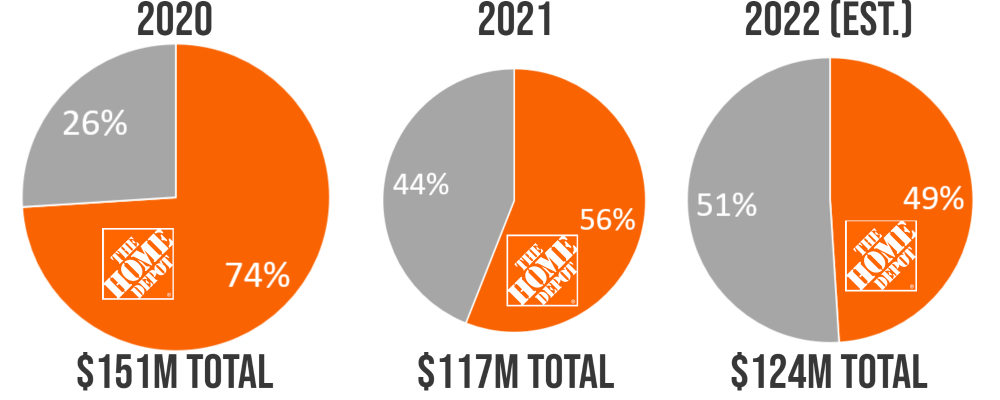 orion home depot pie charts.png