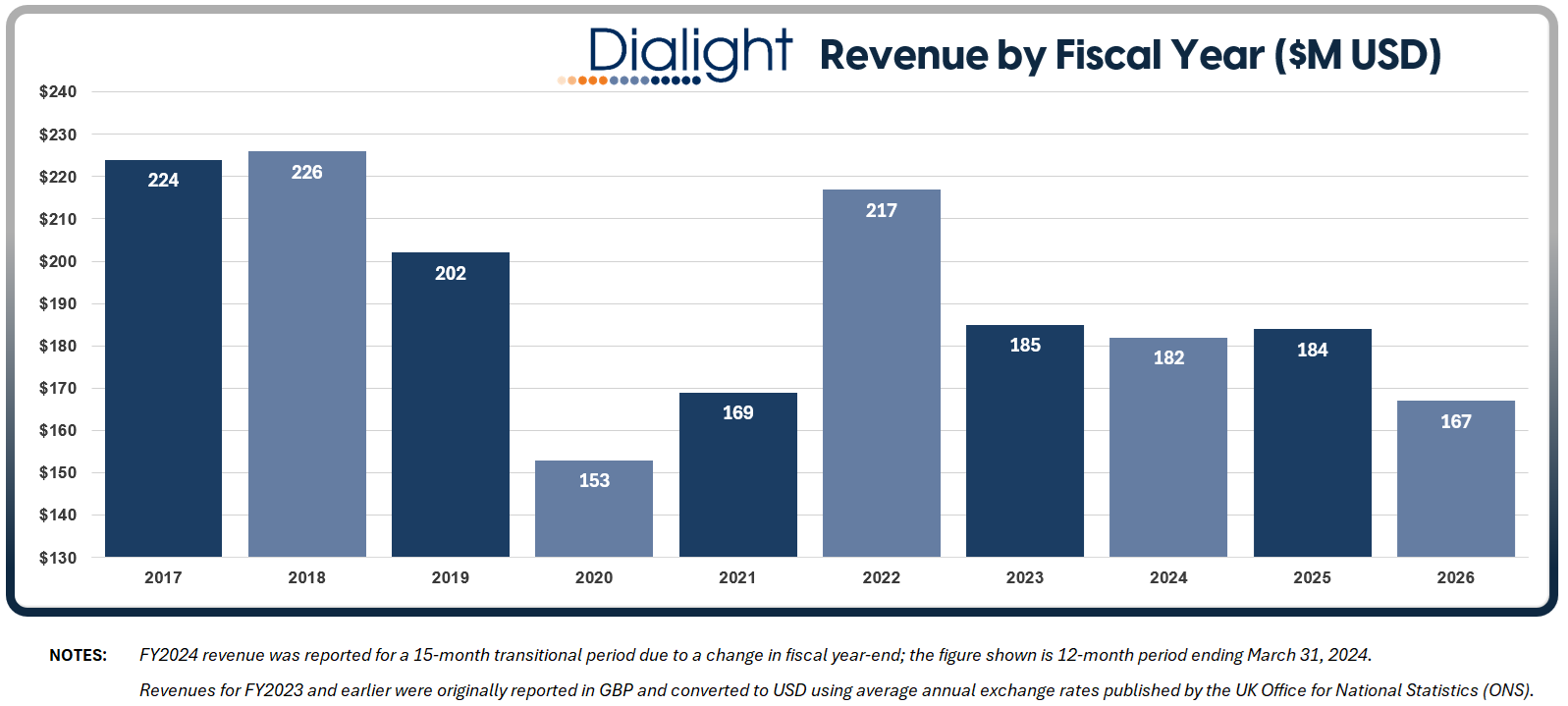 dialight-annual-revenues-2017-2026.png