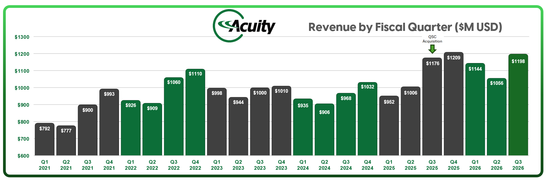 ayi-q3-revenue-2026-history.png