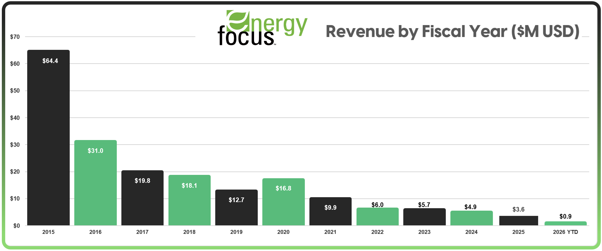 efoi-2026-q1-revenue-history.png