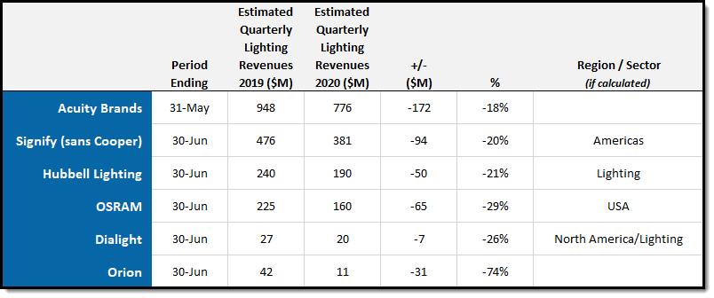 2020 08 lighting revenues 3.png