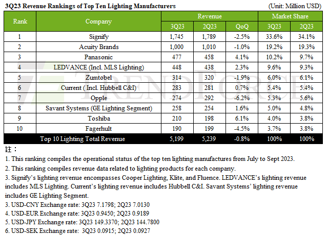 trendforce 2023 12 global lighting market.png
