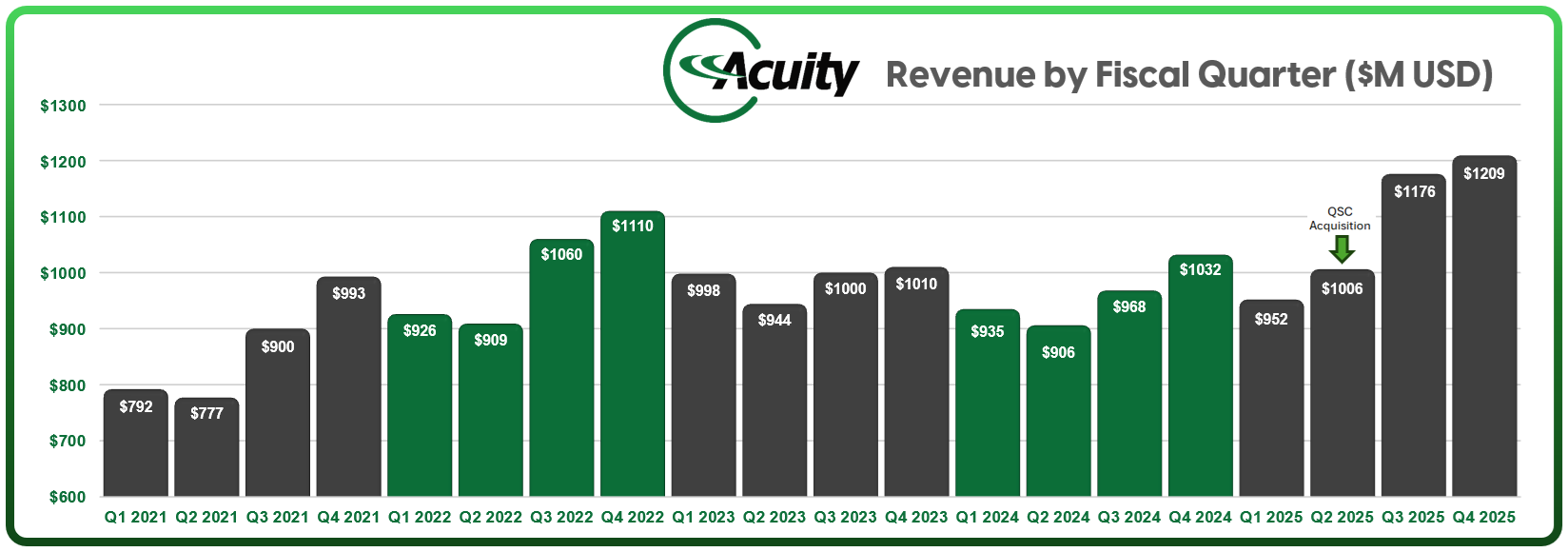 AYI revenue by quarter 2021-25.png