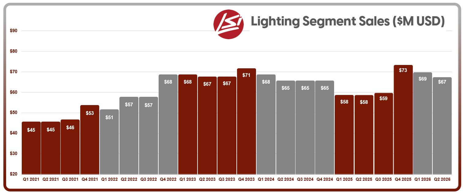 lsi-2026-q2-lighting-segment-sales.png