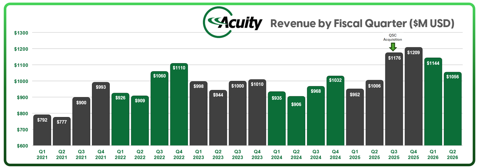 AYI 2026 q2 sales.png