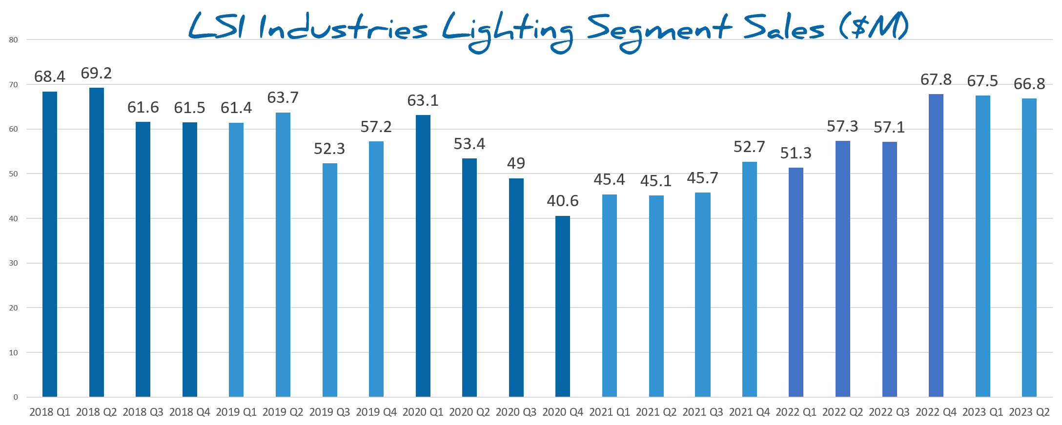 LSI 2023 Q2 revenue lighting division.png