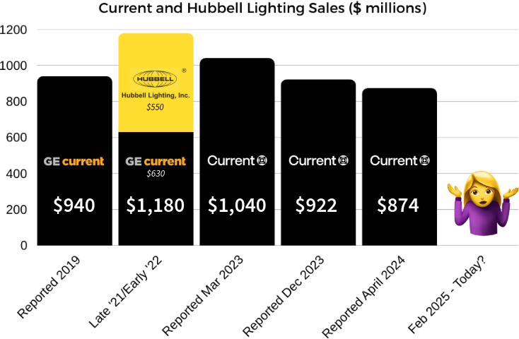 Current Hubbell Lighting revenues -.png