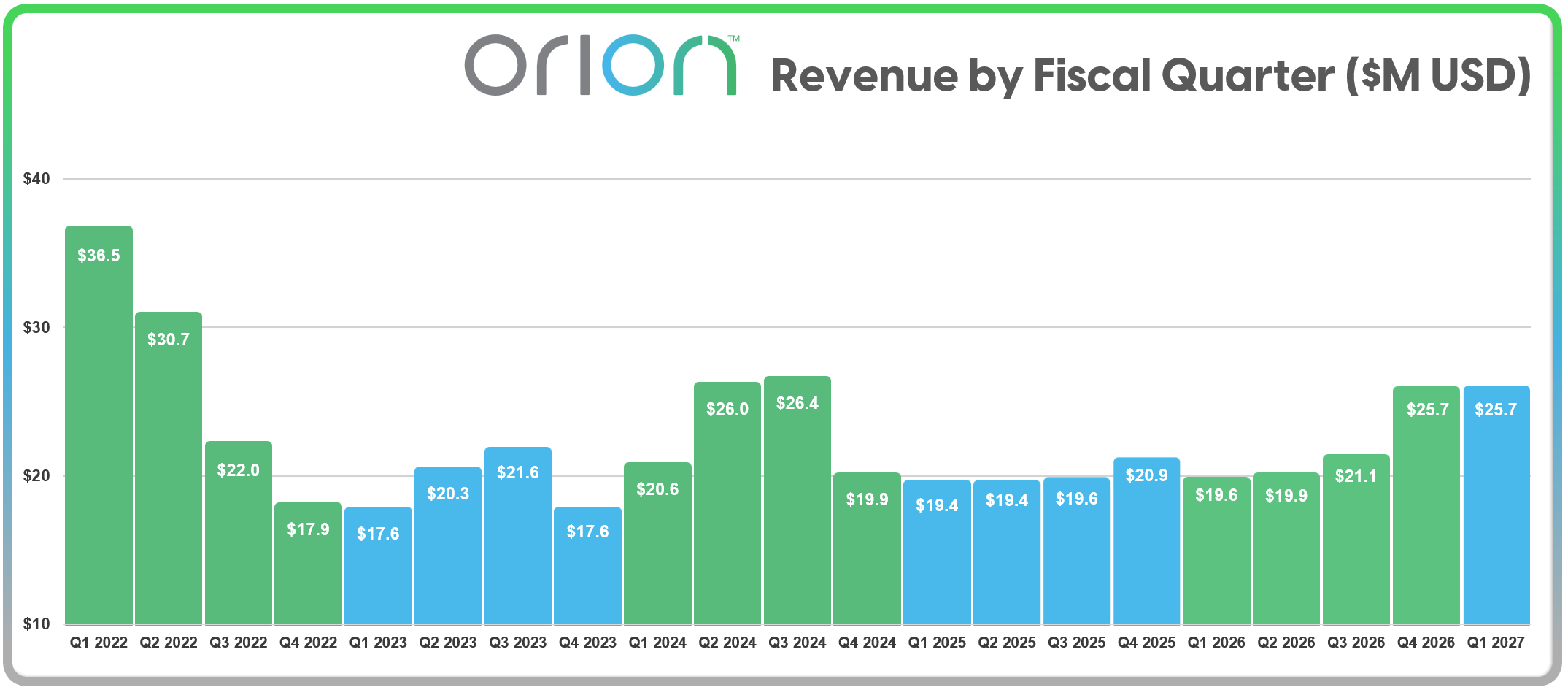 oesx-orion-q1-2027-revenue-history-chart.png