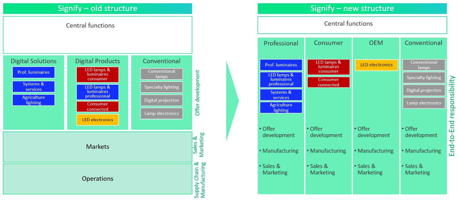 signify old structure vs new structure restructure.png
